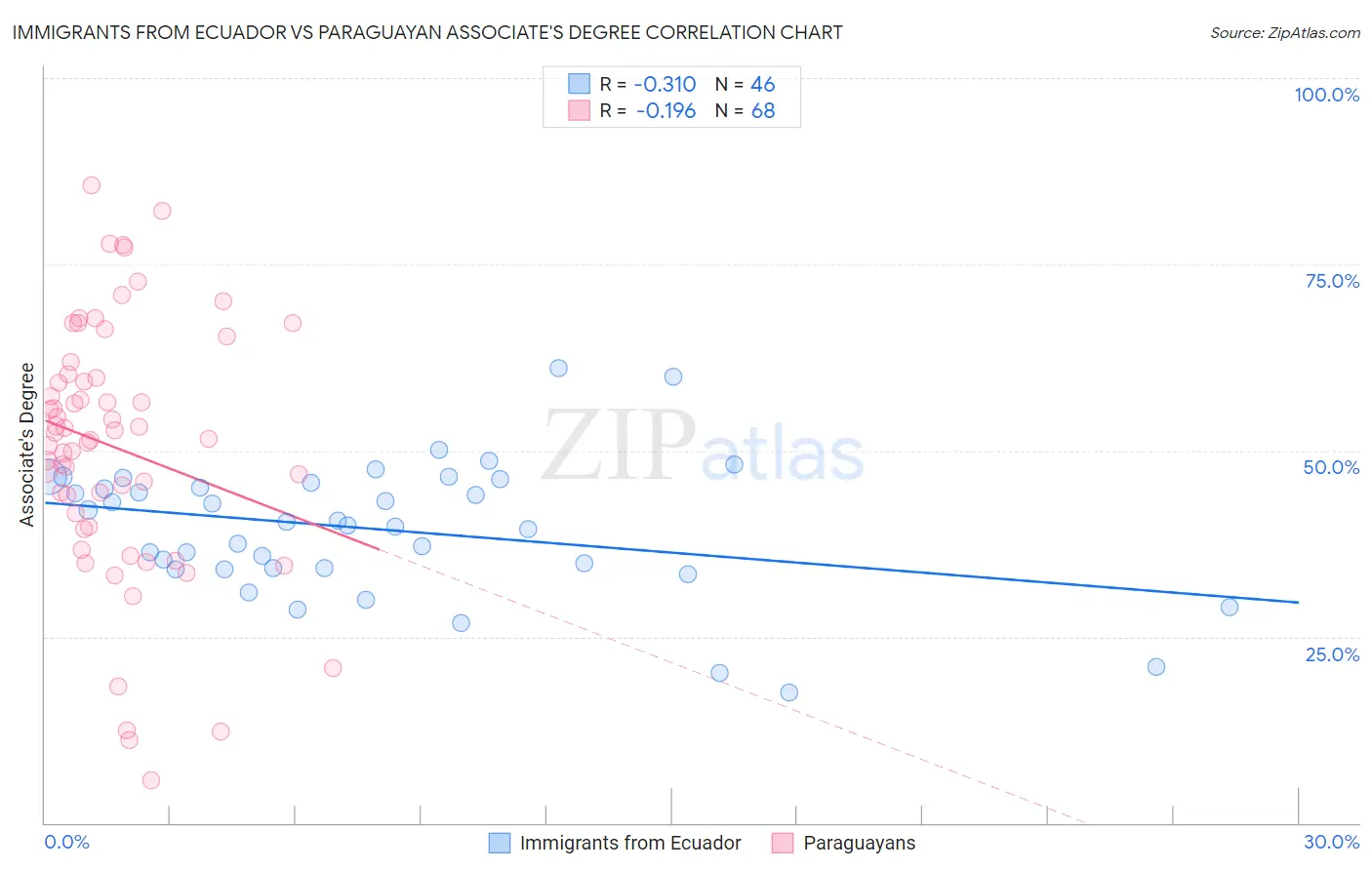 Immigrants from Ecuador vs Paraguayan Associate's Degree