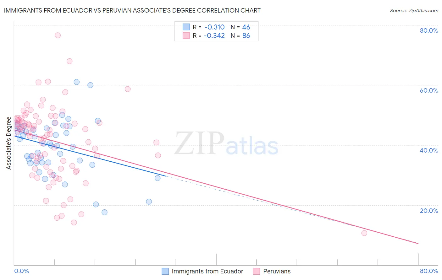 Immigrants from Ecuador vs Peruvian Associate's Degree