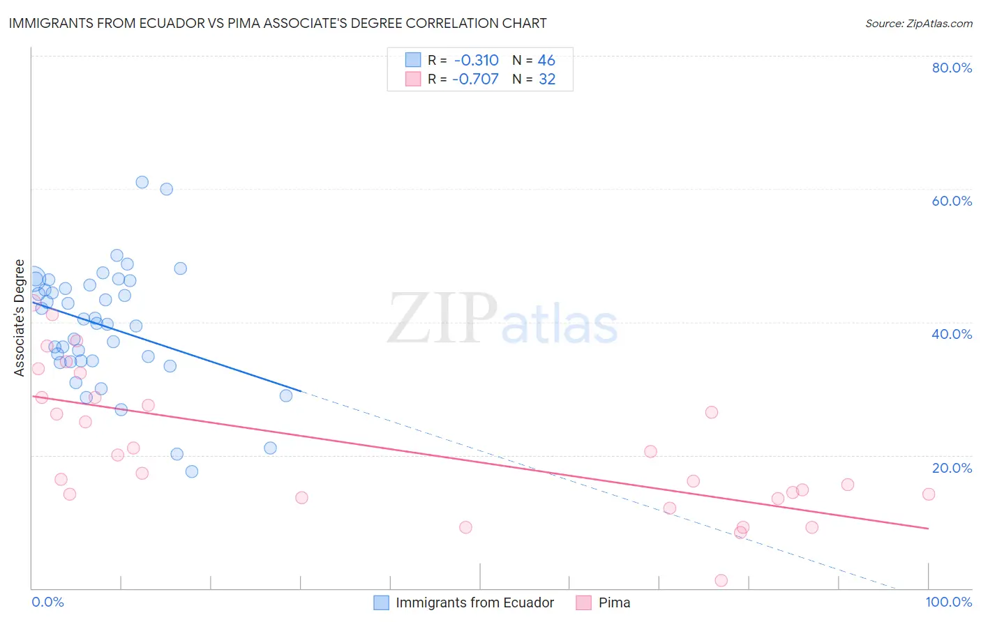 Immigrants from Ecuador vs Pima Associate's Degree