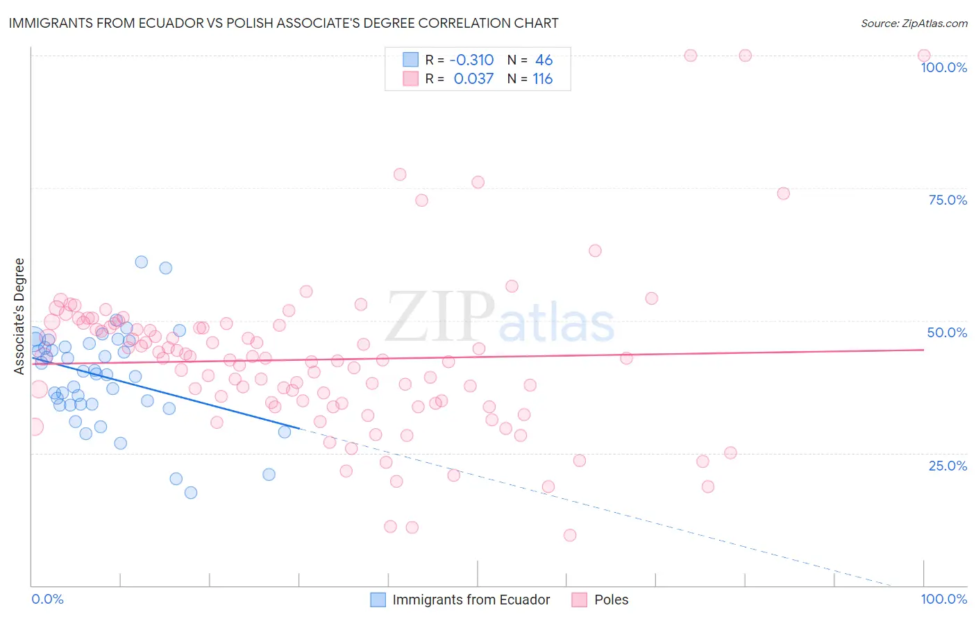 Immigrants from Ecuador vs Polish Associate's Degree