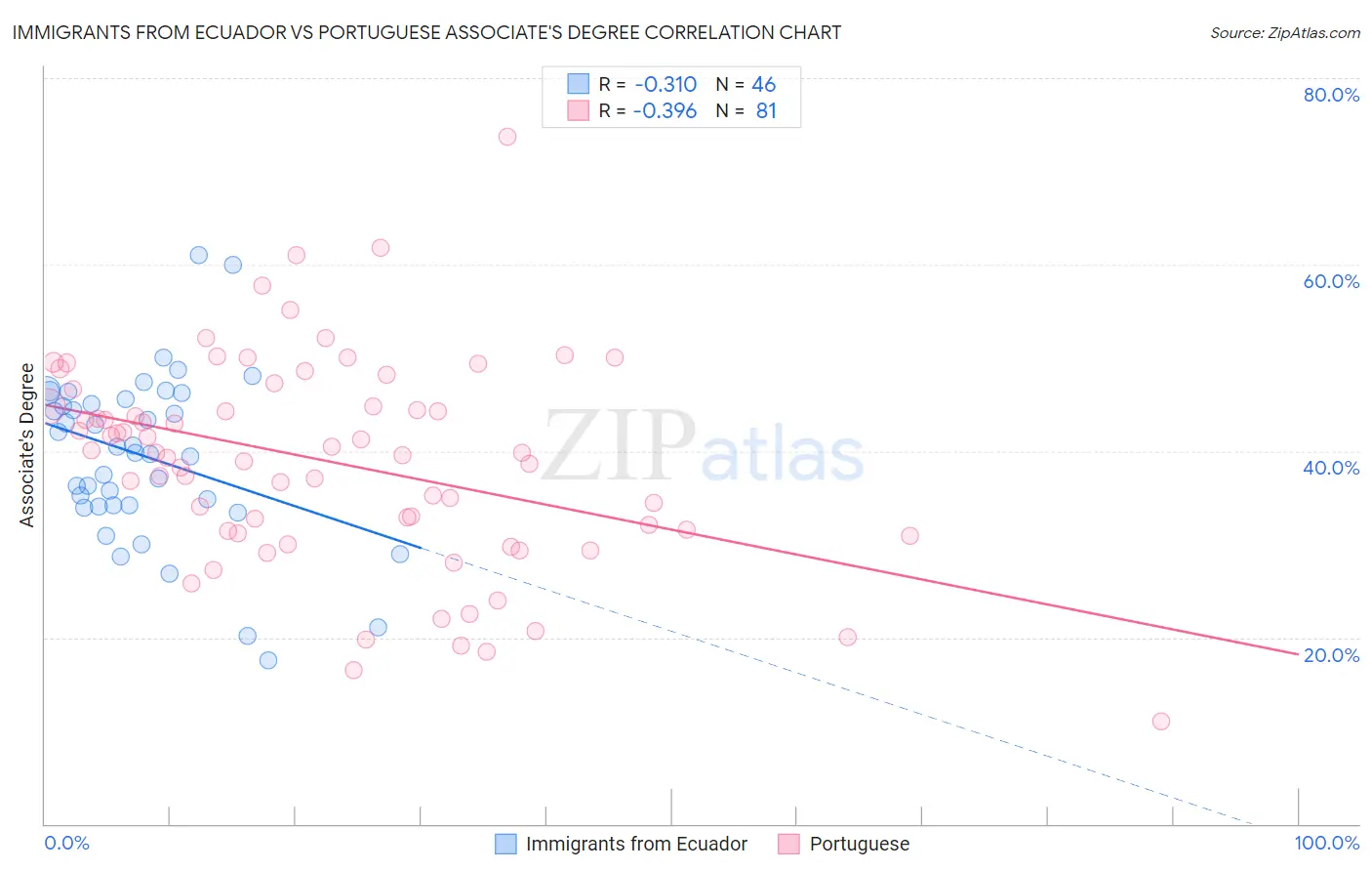 Immigrants from Ecuador vs Portuguese Associate's Degree