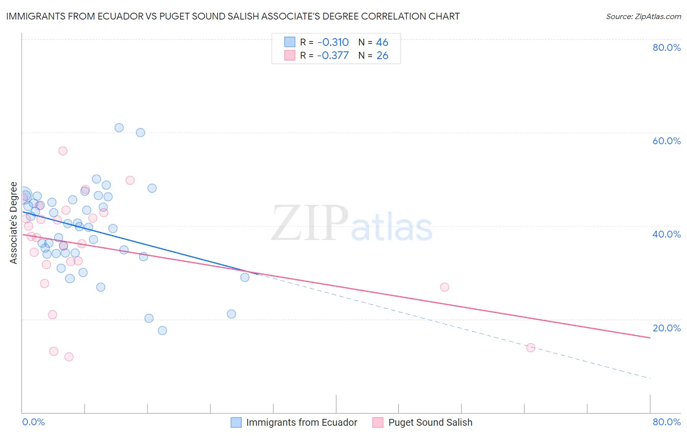 Immigrants from Ecuador vs Puget Sound Salish Associate's Degree