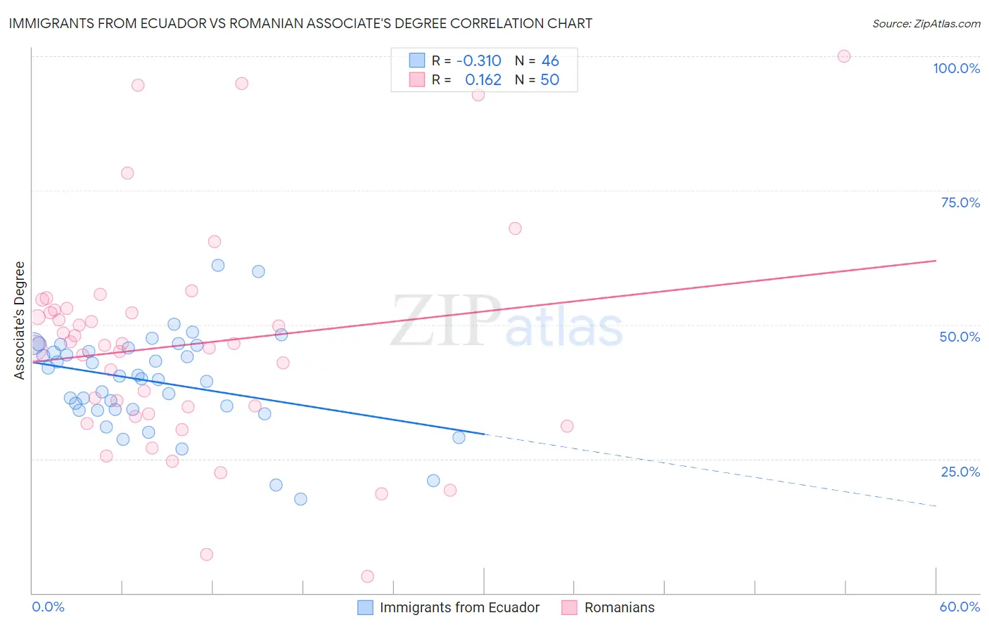 Immigrants from Ecuador vs Romanian Associate's Degree