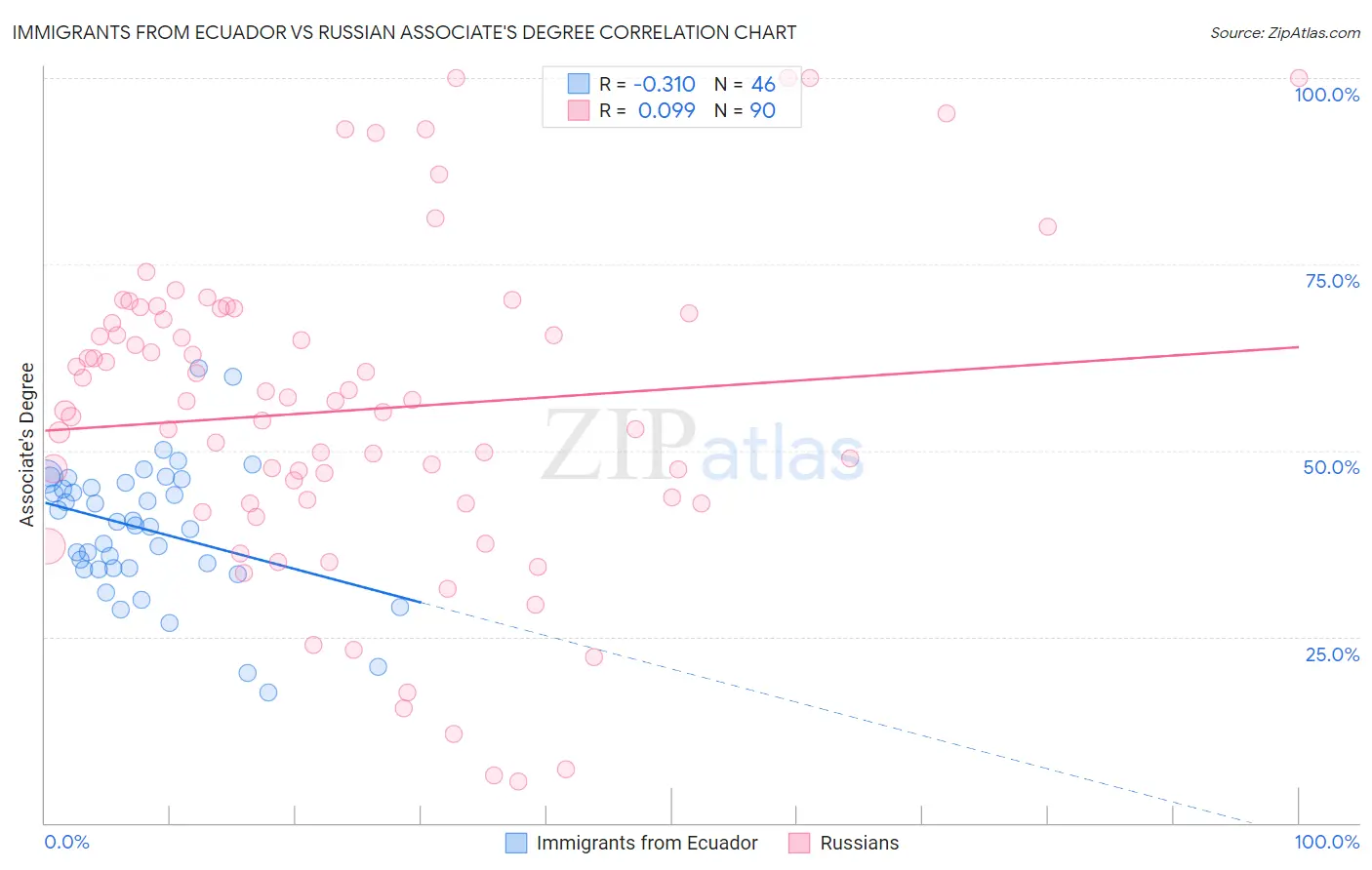 Immigrants from Ecuador vs Russian Associate's Degree