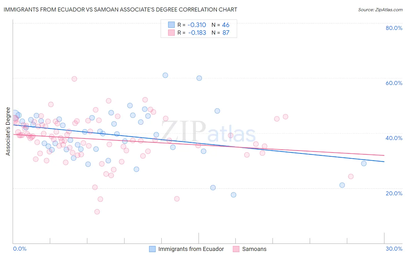 Immigrants from Ecuador vs Samoan Associate's Degree