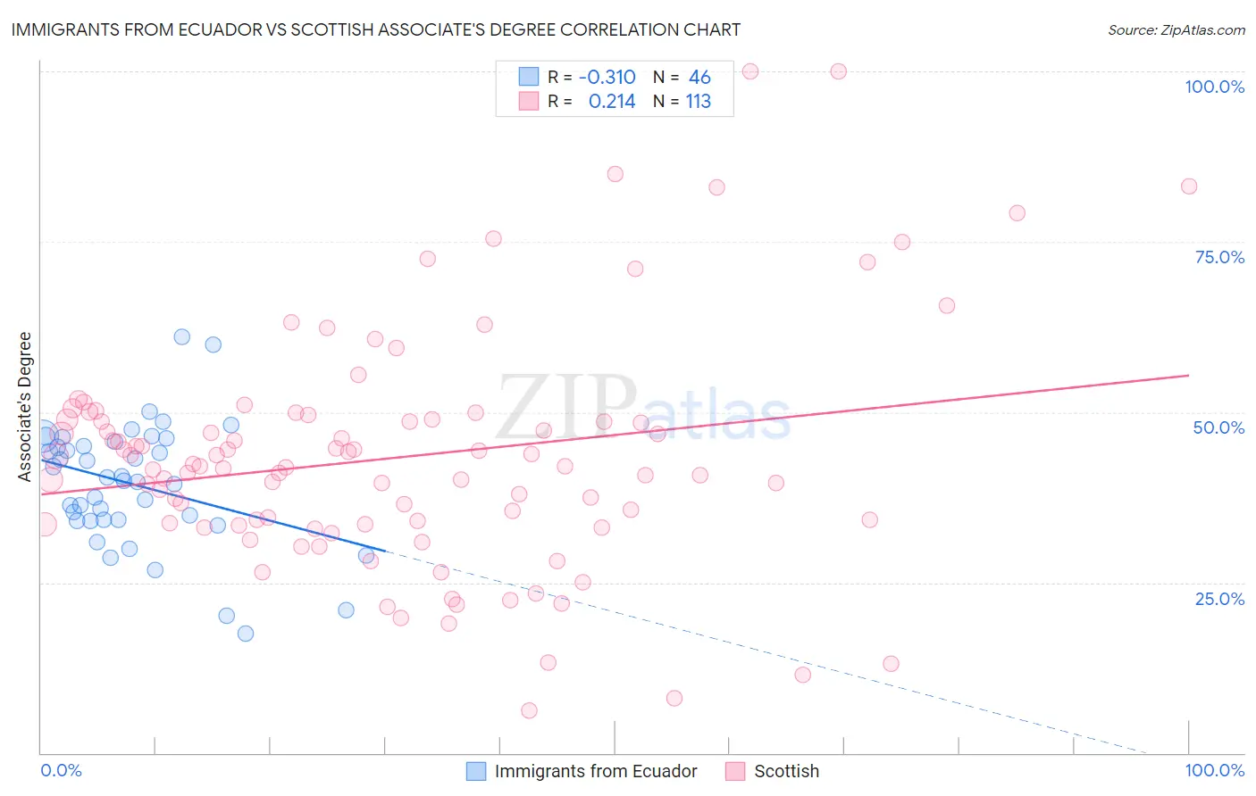 Immigrants from Ecuador vs Scottish Associate's Degree