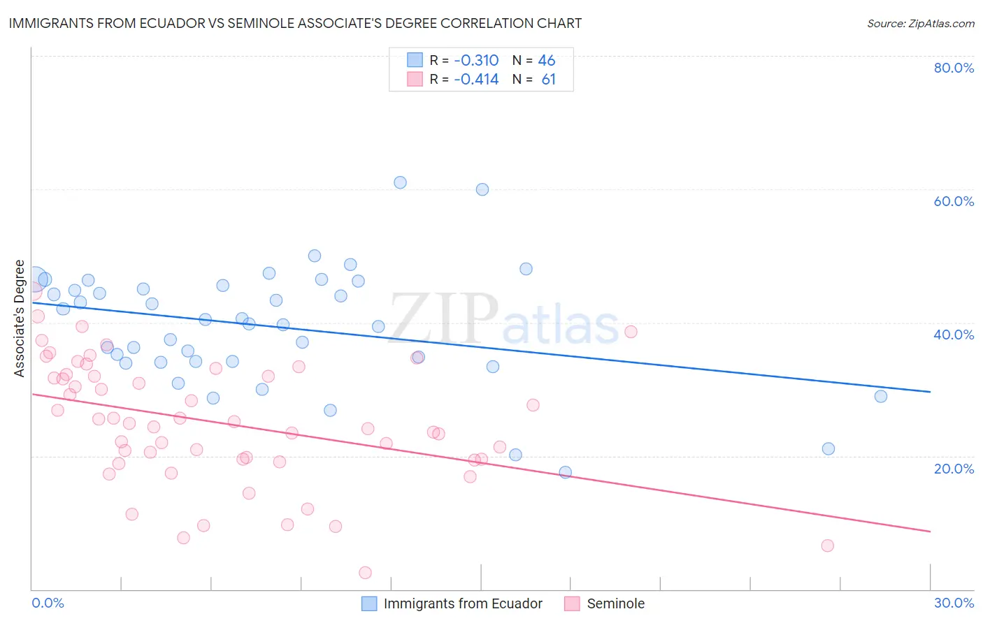 Immigrants from Ecuador vs Seminole Associate's Degree