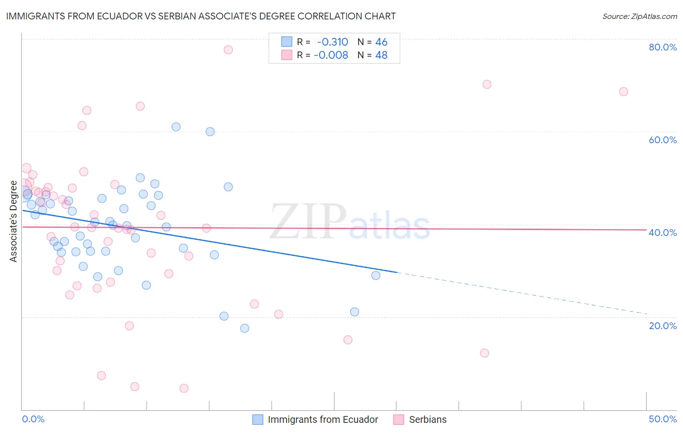 Immigrants from Ecuador vs Serbian Associate's Degree