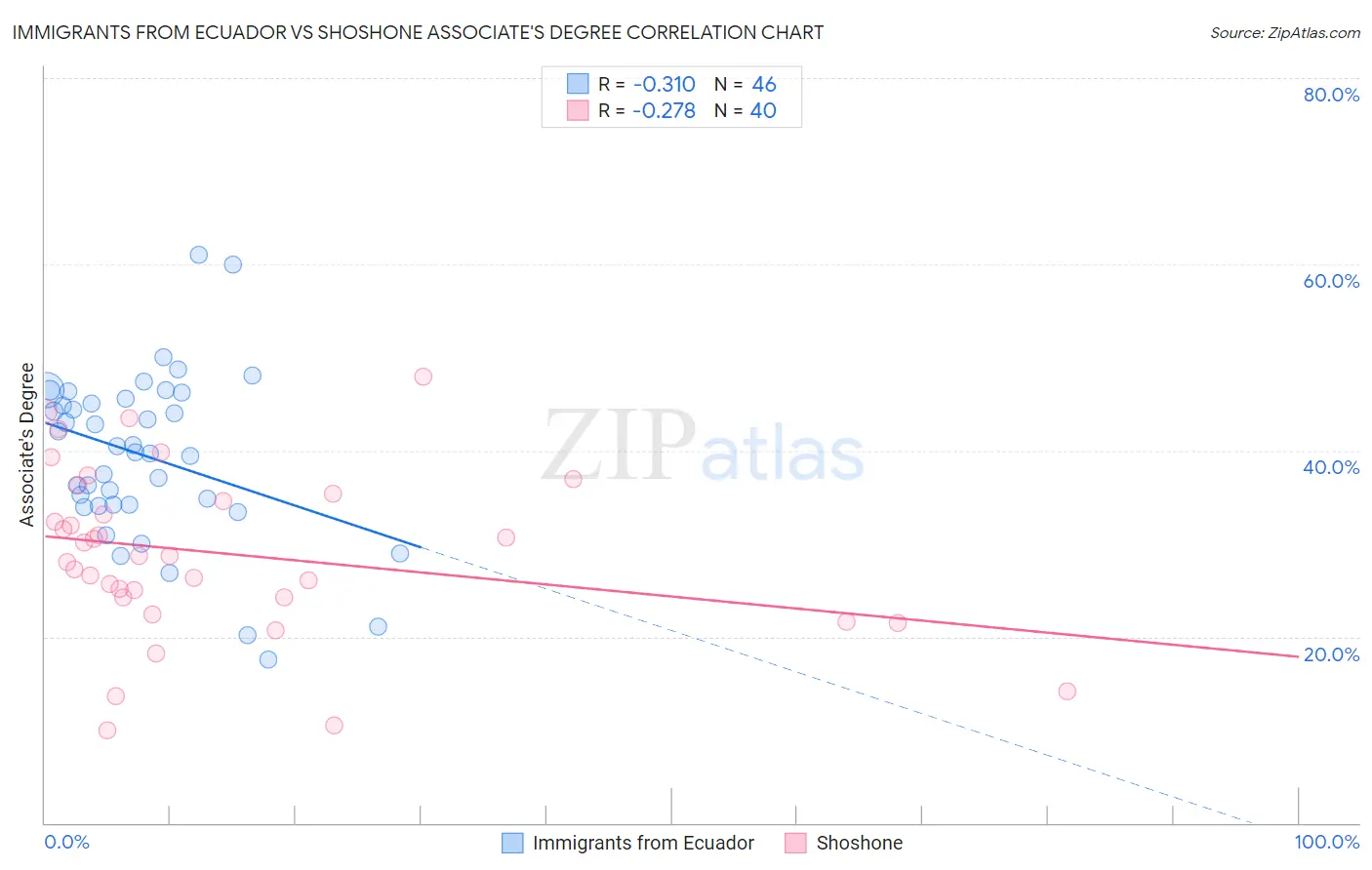 Immigrants from Ecuador vs Shoshone Associate's Degree