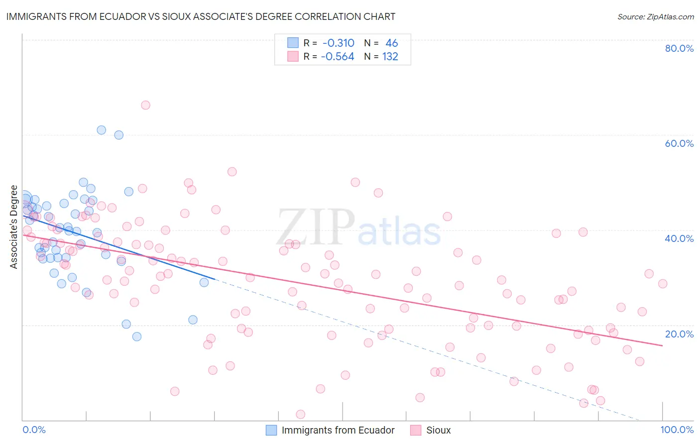 Immigrants from Ecuador vs Sioux Associate's Degree