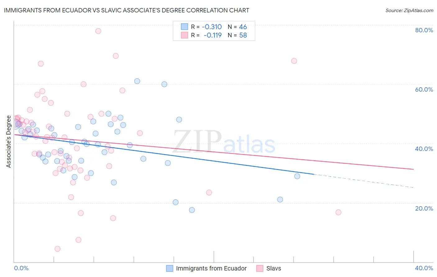 Immigrants from Ecuador vs Slavic Associate's Degree