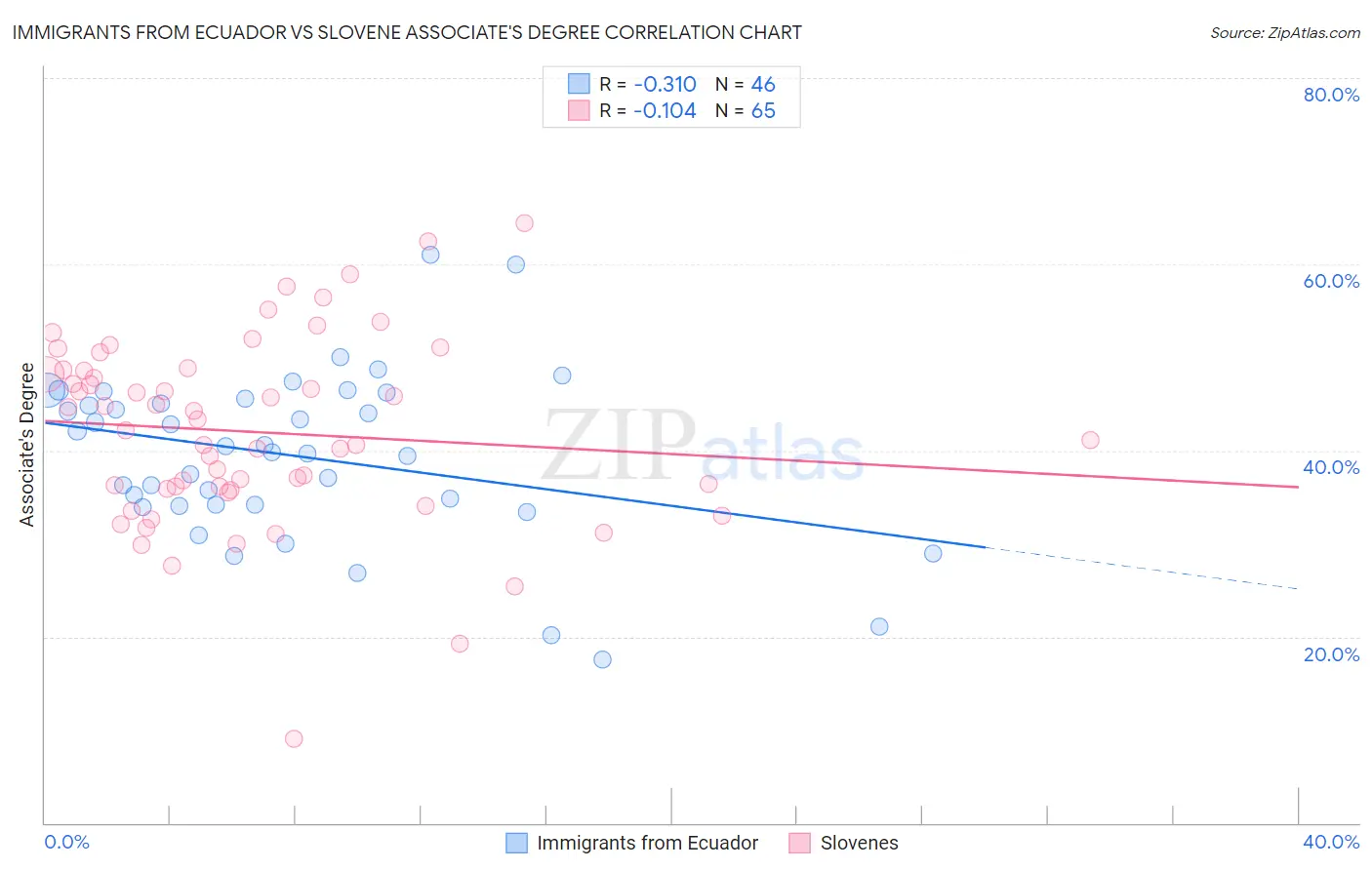 Immigrants from Ecuador vs Slovene Associate's Degree