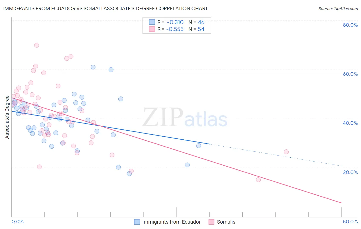 Immigrants from Ecuador vs Somali Associate's Degree