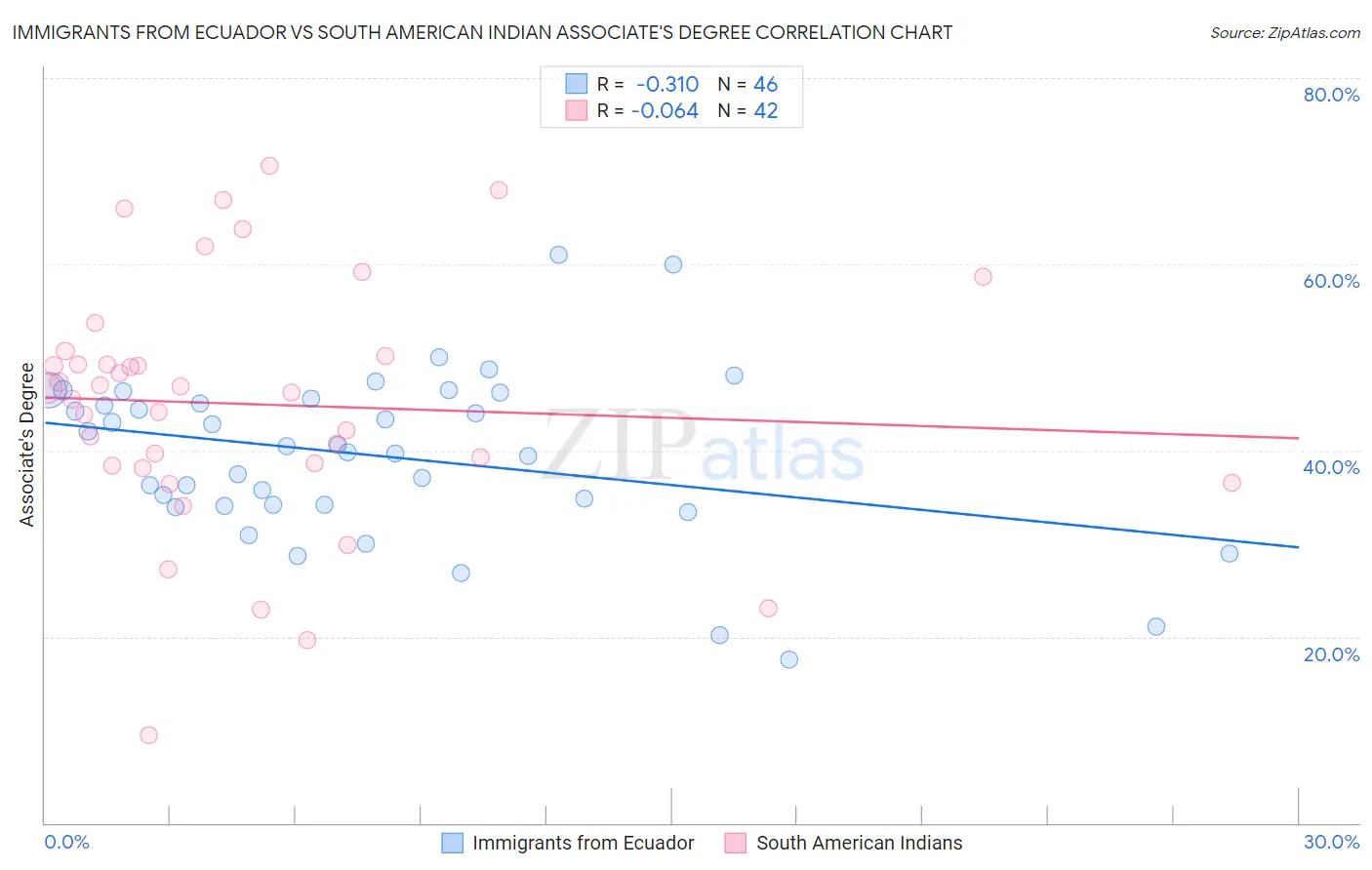 Immigrants from Ecuador vs South American Indian Associate's Degree