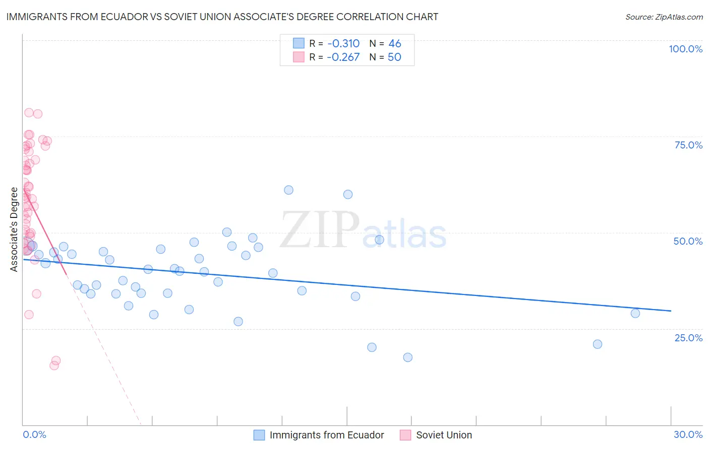 Immigrants from Ecuador vs Soviet Union Associate's Degree