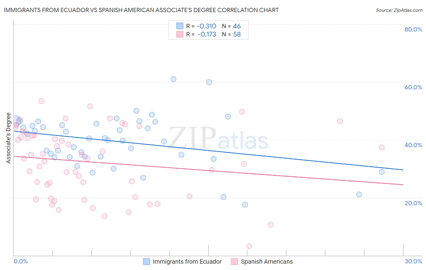 Immigrants from Ecuador vs Spanish American Associate's Degree