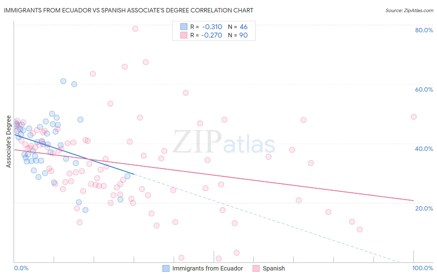 Immigrants from Ecuador vs Spanish Associate's Degree