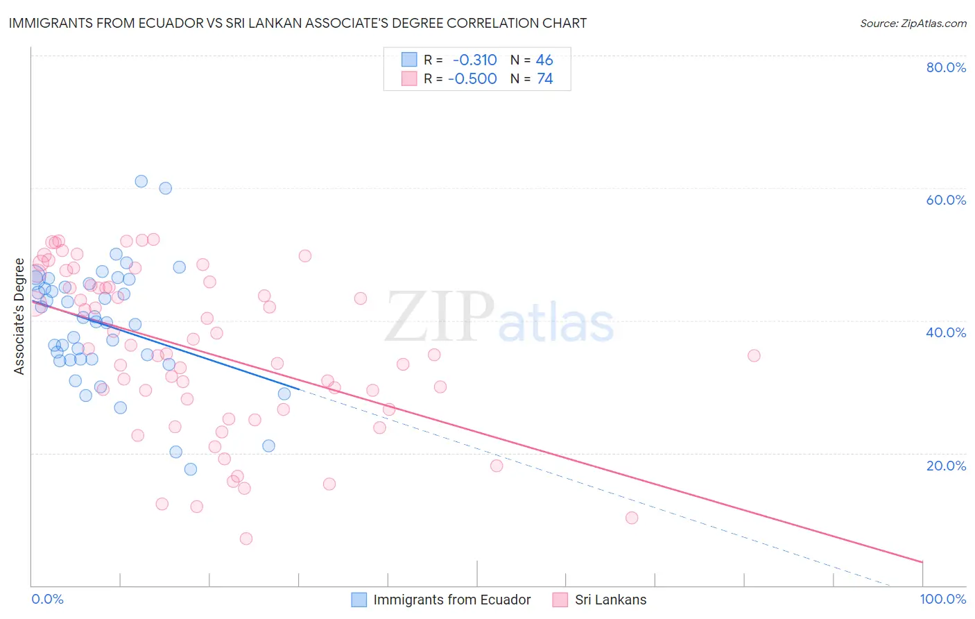 Immigrants from Ecuador vs Sri Lankan Associate's Degree