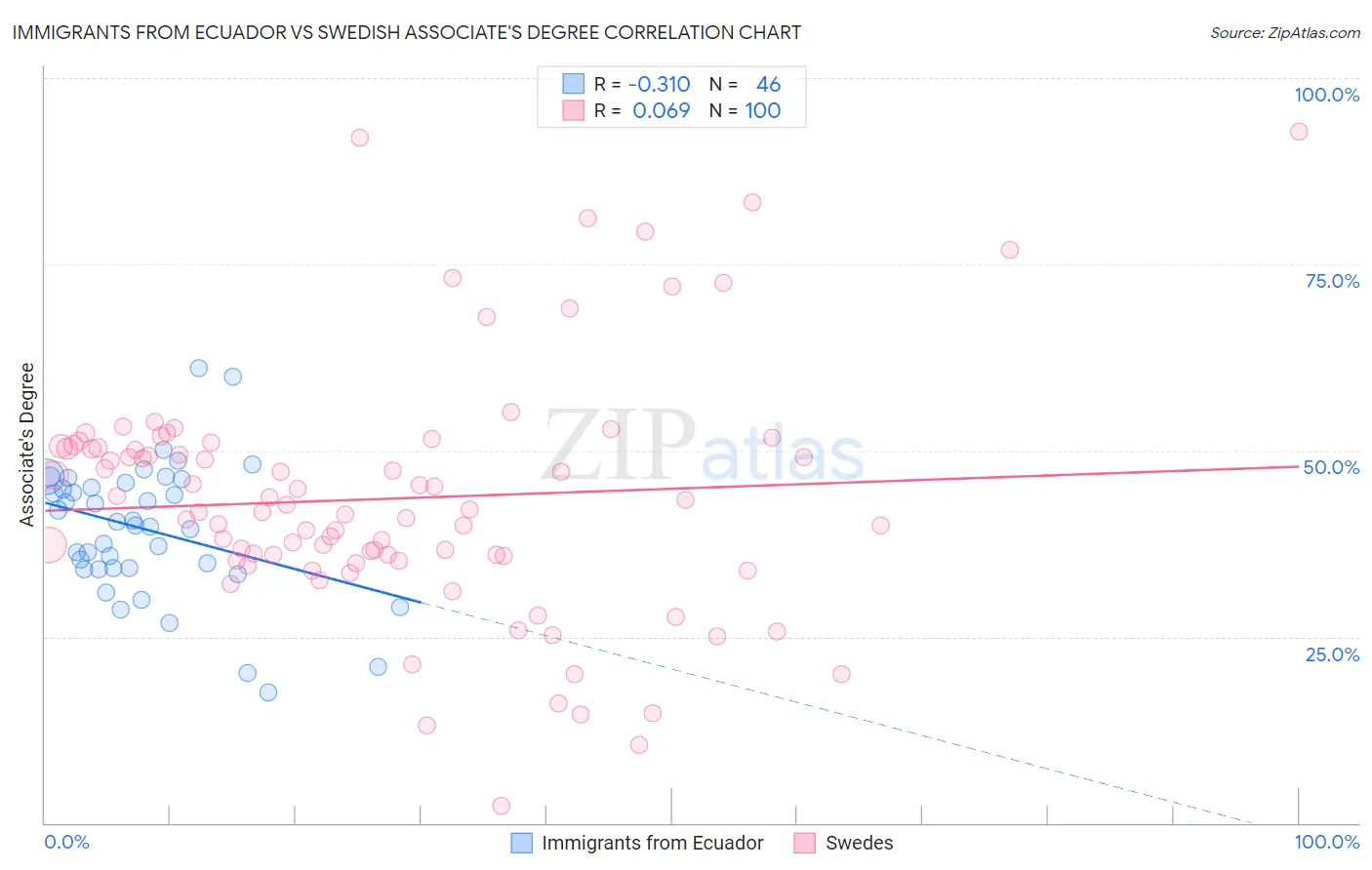Immigrants from Ecuador vs Swedish Associate's Degree