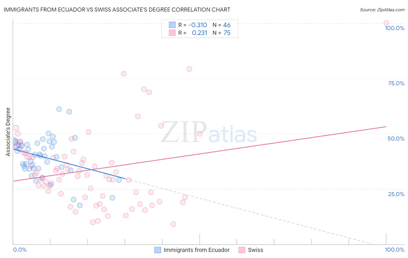 Immigrants from Ecuador vs Swiss Associate's Degree
