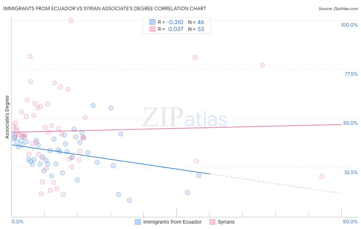 Immigrants from Ecuador vs Syrian Associate's Degree