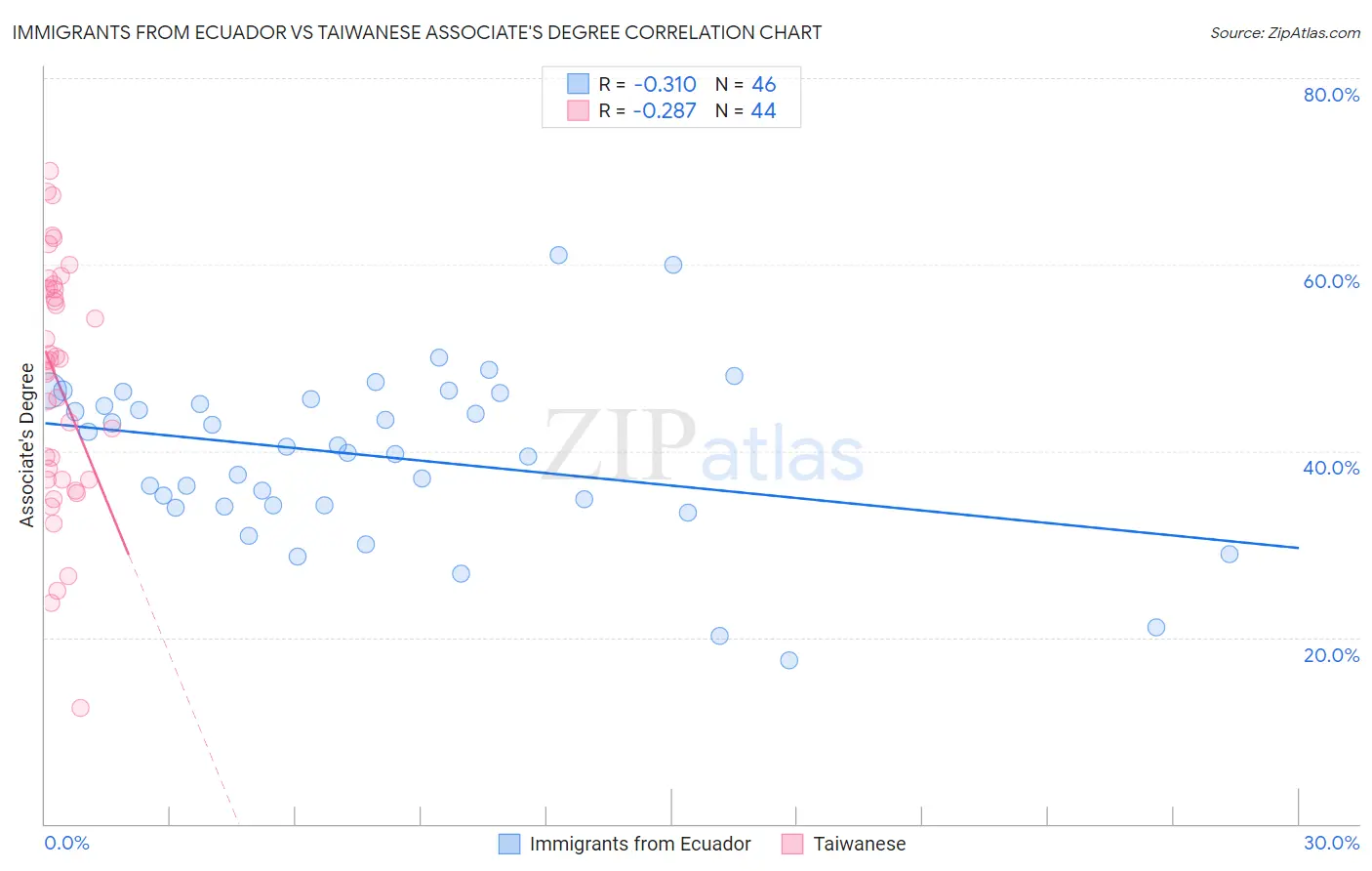 Immigrants from Ecuador vs Taiwanese Associate's Degree