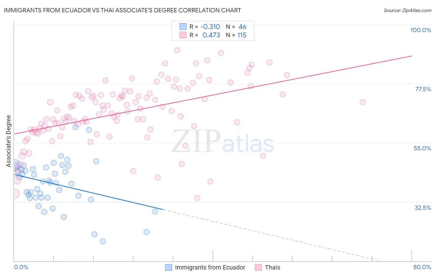 Immigrants from Ecuador vs Thai Associate's Degree