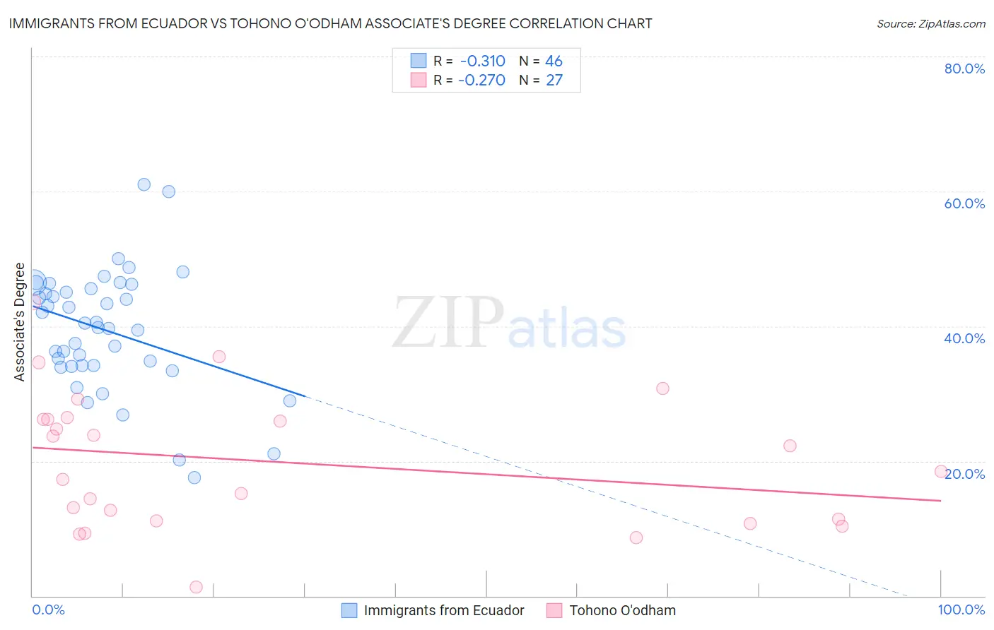 Immigrants from Ecuador vs Tohono O'odham Associate's Degree