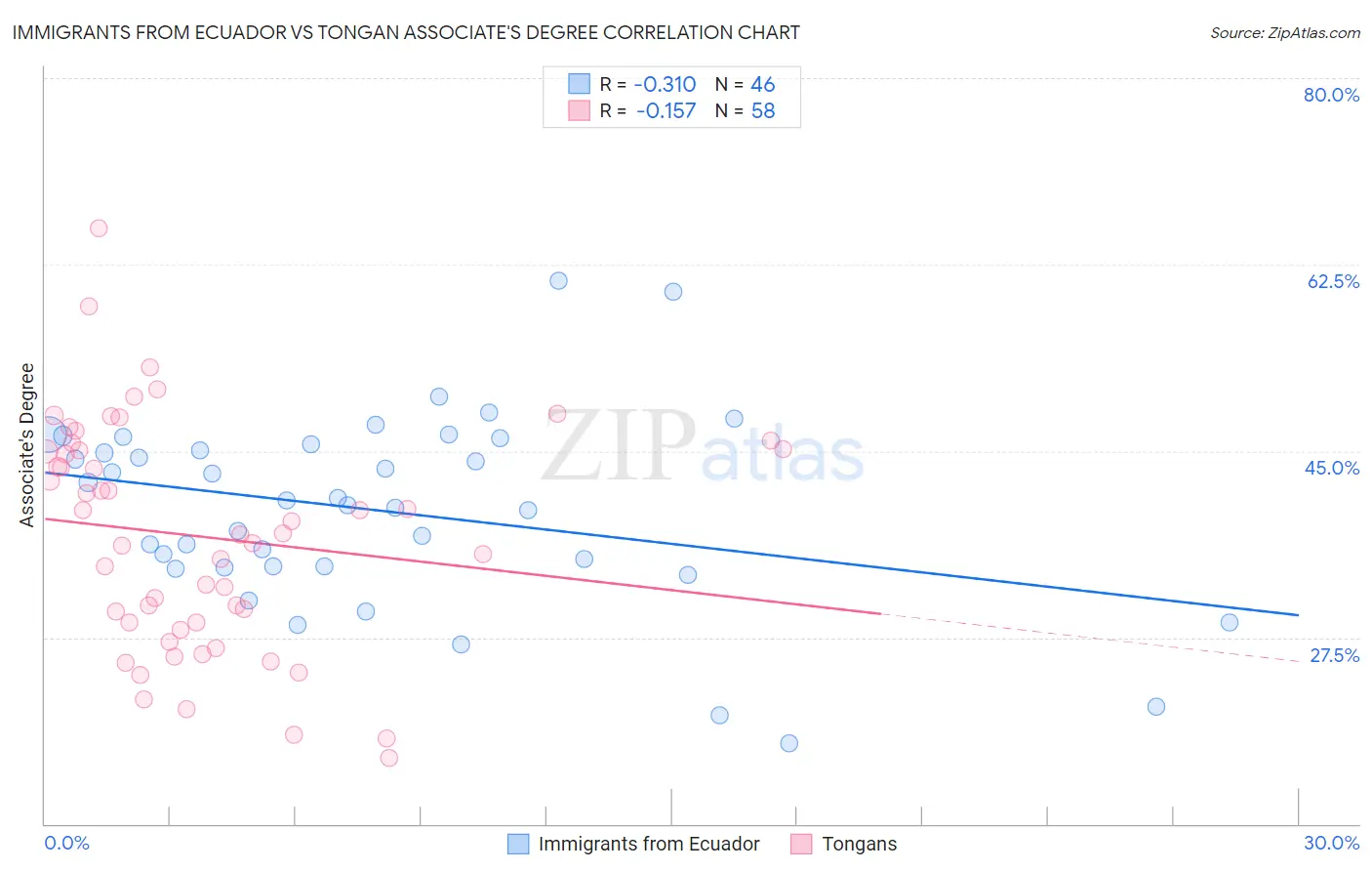 Immigrants from Ecuador vs Tongan Associate's Degree