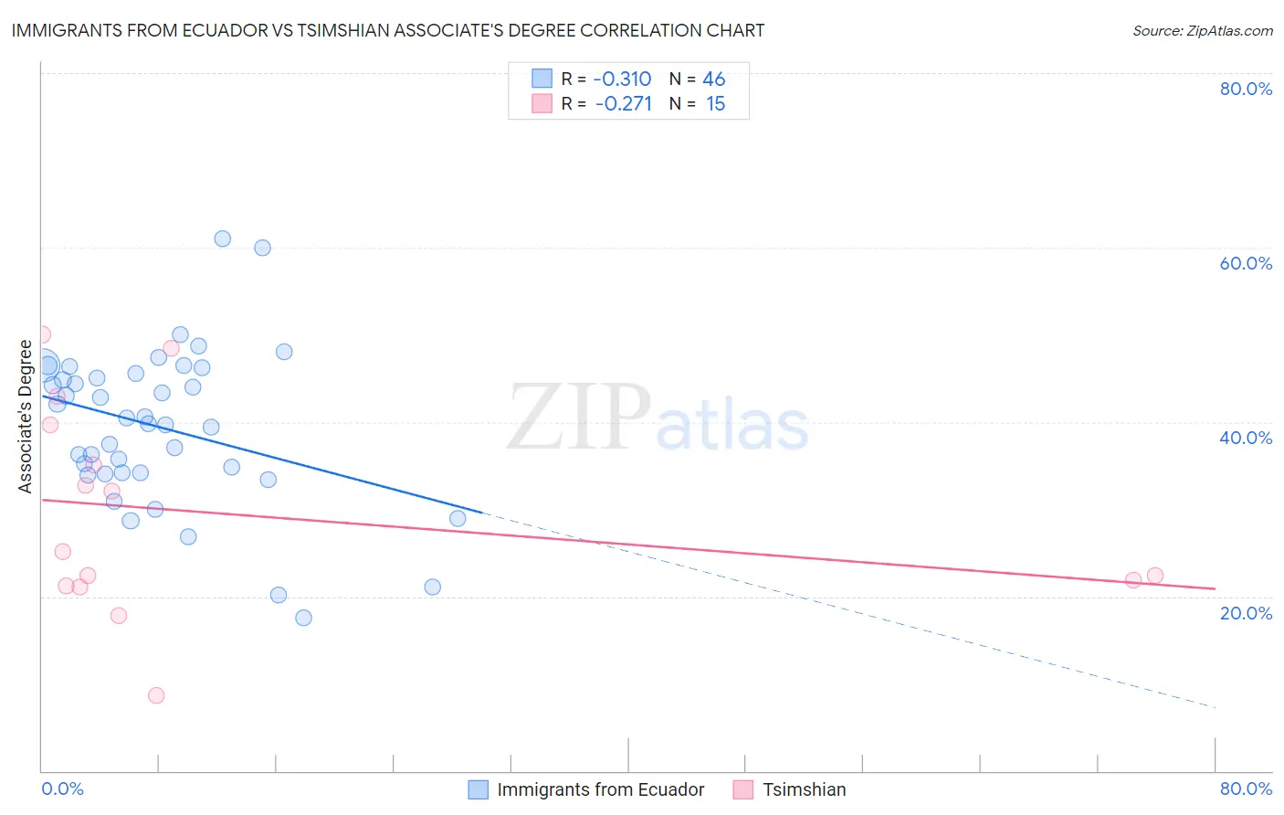 Immigrants from Ecuador vs Tsimshian Associate's Degree