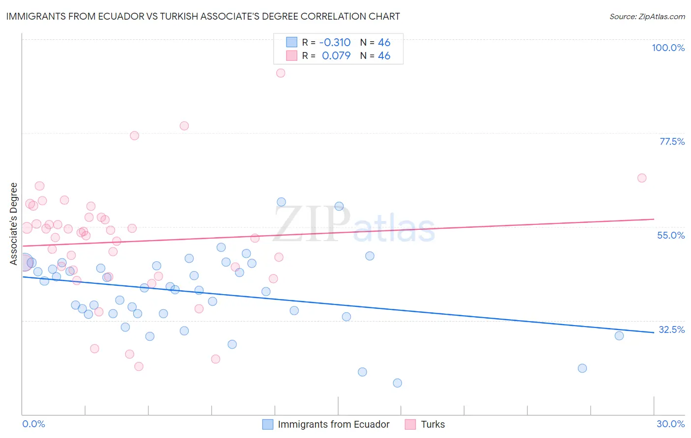 Immigrants from Ecuador vs Turkish Associate's Degree