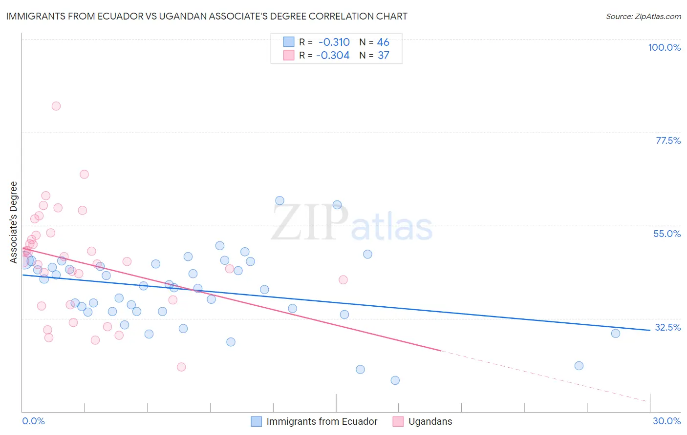 Immigrants from Ecuador vs Ugandan Associate's Degree
