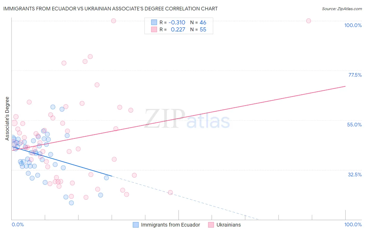 Immigrants from Ecuador vs Ukrainian Associate's Degree