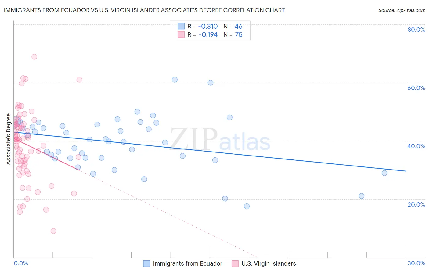 Immigrants from Ecuador vs U.S. Virgin Islander Associate's Degree