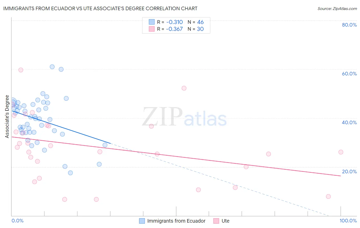 Immigrants from Ecuador vs Ute Associate's Degree