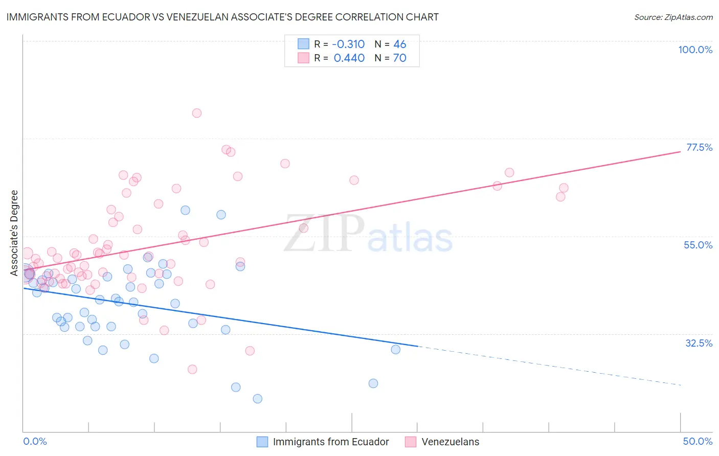 Immigrants from Ecuador vs Venezuelan Associate's Degree