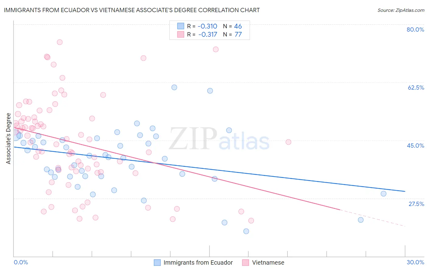 Immigrants from Ecuador vs Vietnamese Associate's Degree