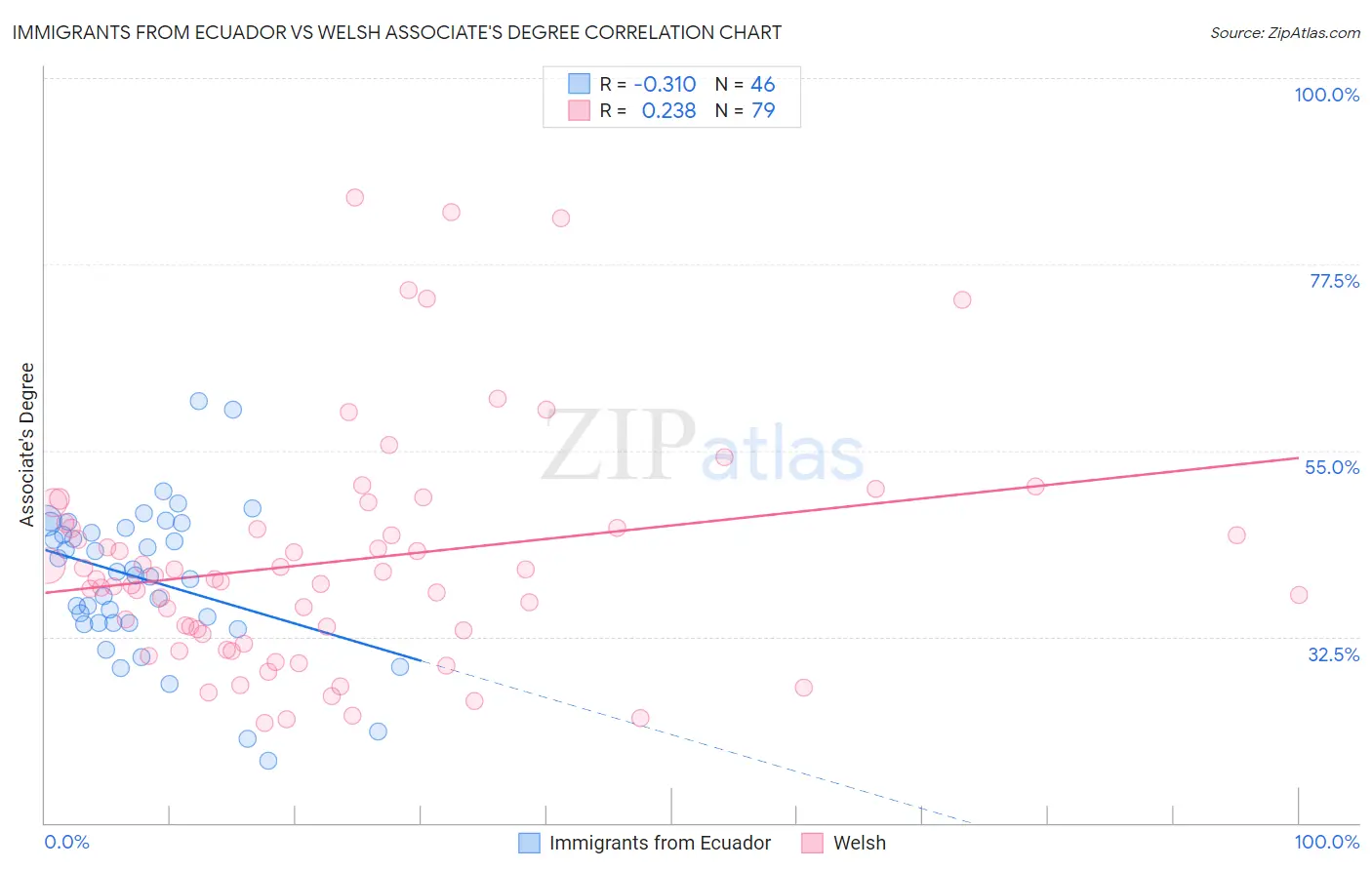 Immigrants from Ecuador vs Welsh Associate's Degree