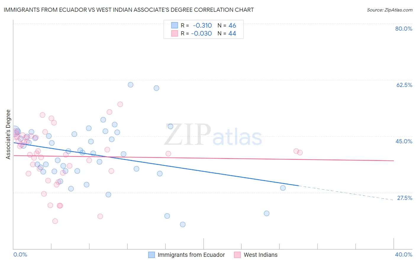 Immigrants from Ecuador vs West Indian Associate's Degree