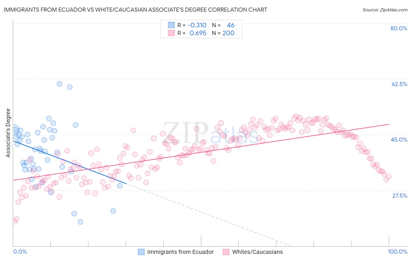 Immigrants from Ecuador vs White/Caucasian Associate's Degree