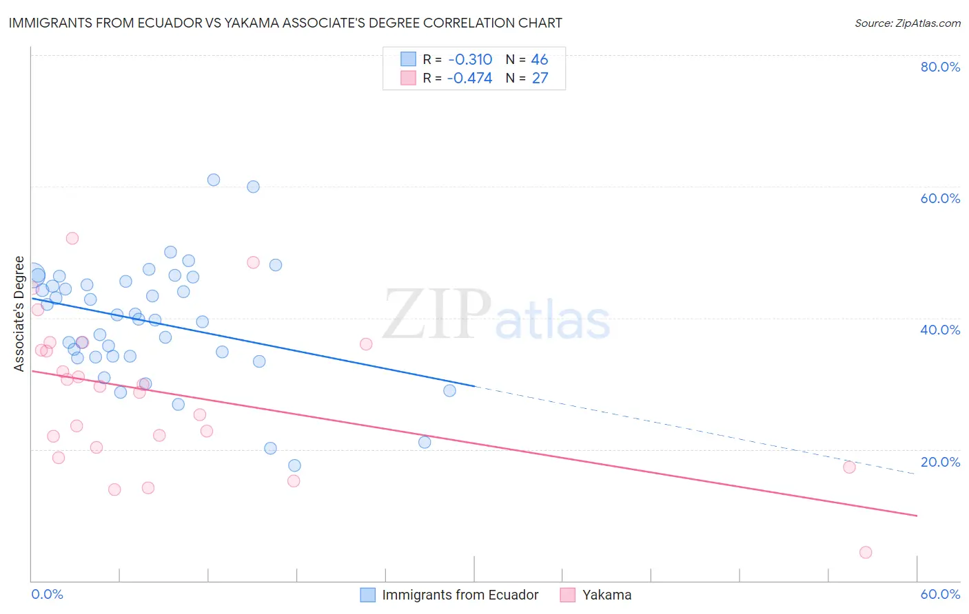 Immigrants from Ecuador vs Yakama Associate's Degree