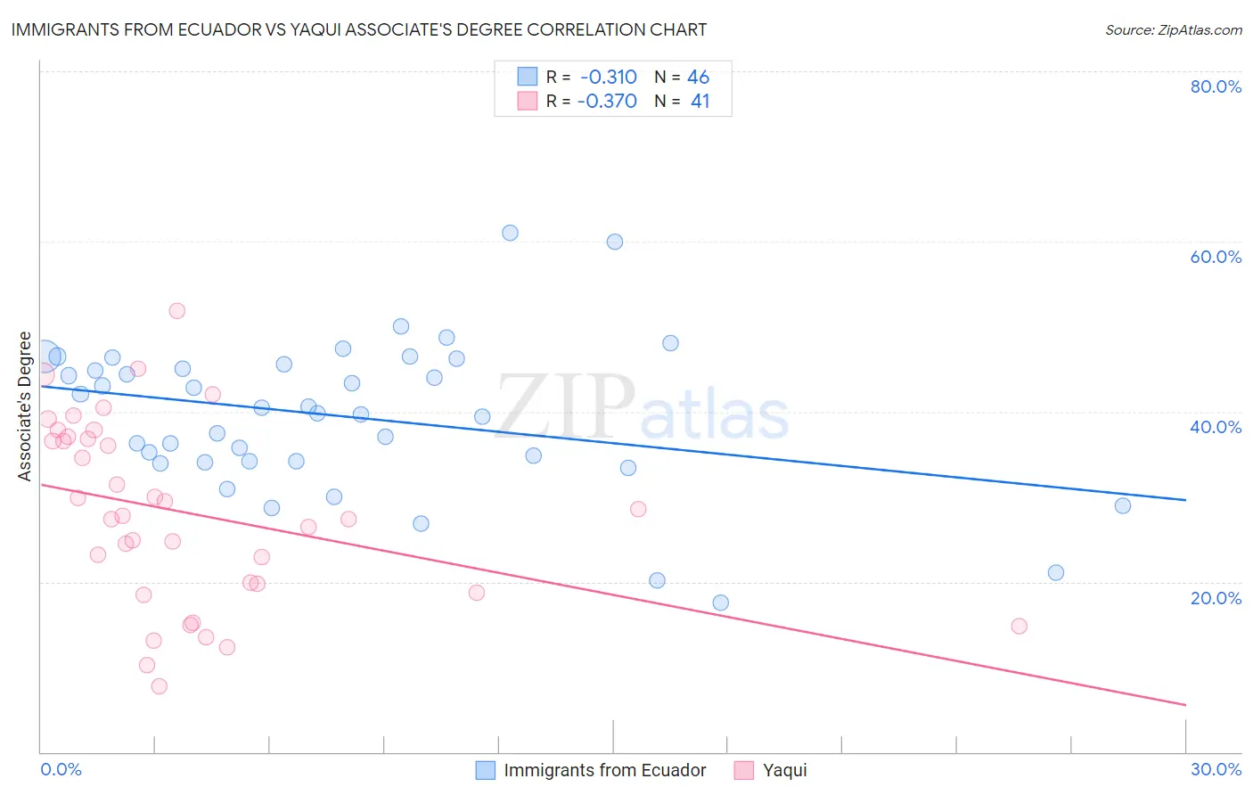 Immigrants from Ecuador vs Yaqui Associate's Degree