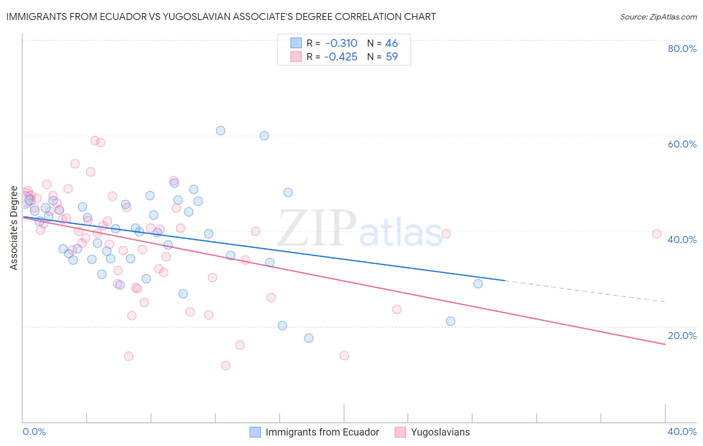 Immigrants from Ecuador vs Yugoslavian Associate's Degree