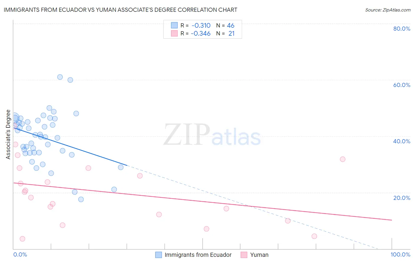 Immigrants from Ecuador vs Yuman Associate's Degree