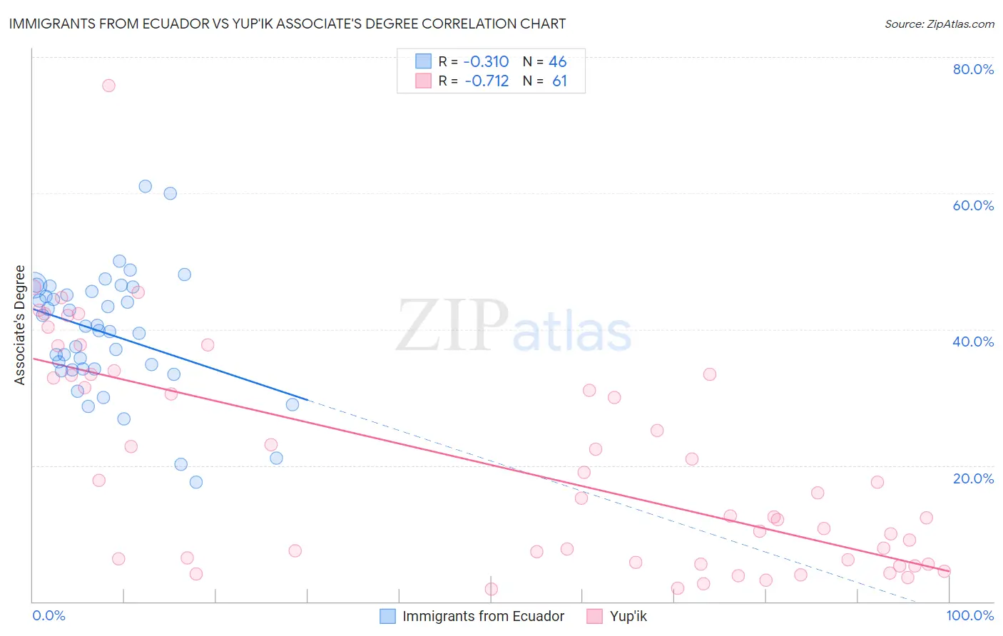 Immigrants from Ecuador vs Yup'ik Associate's Degree