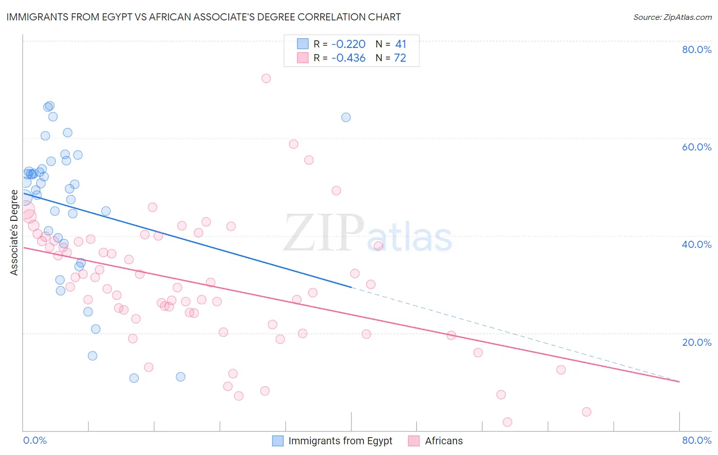 Immigrants from Egypt vs African Associate's Degree