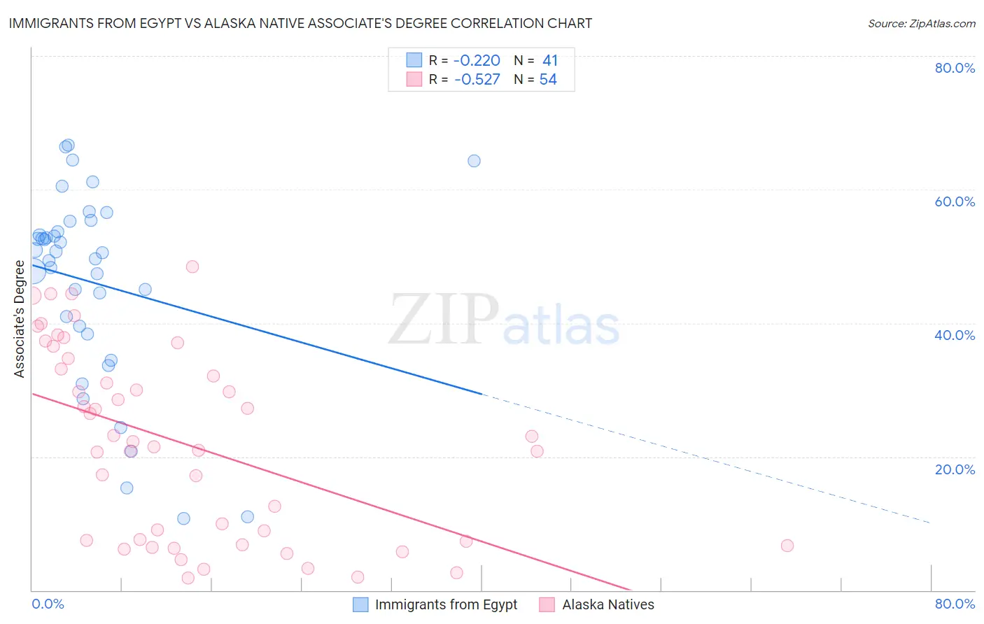 Immigrants from Egypt vs Alaska Native Associate's Degree