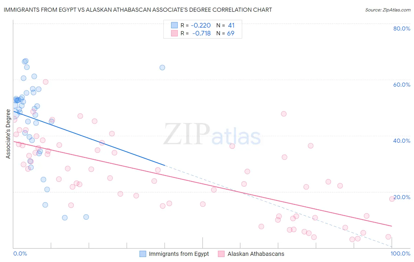 Immigrants from Egypt vs Alaskan Athabascan Associate's Degree