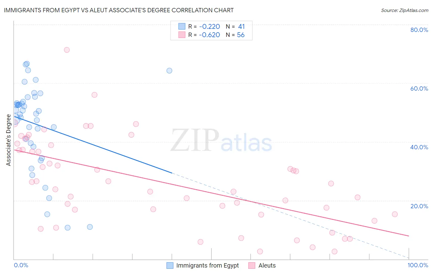 Immigrants from Egypt vs Aleut Associate's Degree