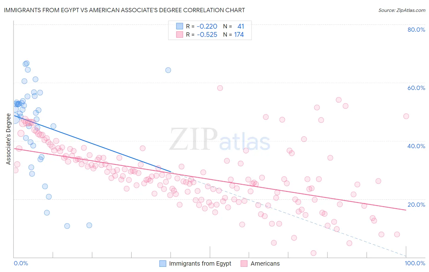 Immigrants from Egypt vs American Associate's Degree